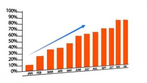 A graph demonstrating the growth of Inbound Marketing.