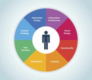 Chart displaying 8 aspects of UX design